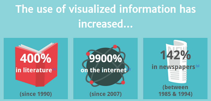 Visualized information has increased on the Internet since 2007